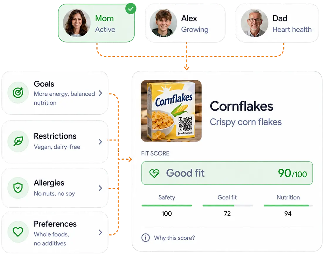 How your profile shapes every food analysis
